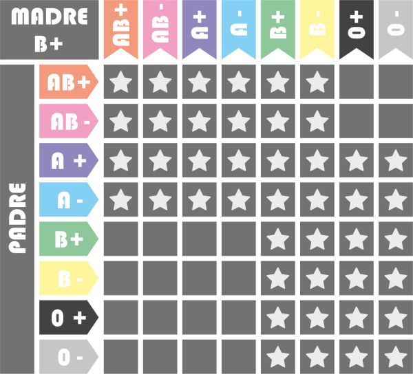 descendencia de un B+